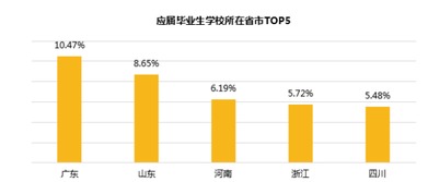 廣東求職者領(lǐng)跑趕集網(wǎng)就業(yè)市場，區(qū)域需求結(jié)構(gòu)呈現(xiàn)新特征