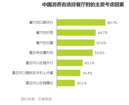 數(shù)據(jù)驅(qū)動下的餐飲私域流量建設(shè)——再惠營銷SaaS系統(tǒng)助力客戶留存與管理升級