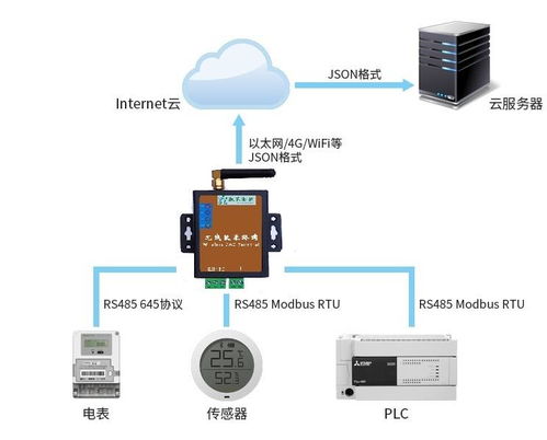 工業物聯網（IIoT）底層設備數據采集、存儲與管理服務方案