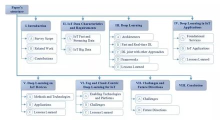深度賦能萬物互聯(lián) 深度學(xué)習(xí)在IoT大數(shù)據(jù)與流分析中的核心應(yīng)用與展望
